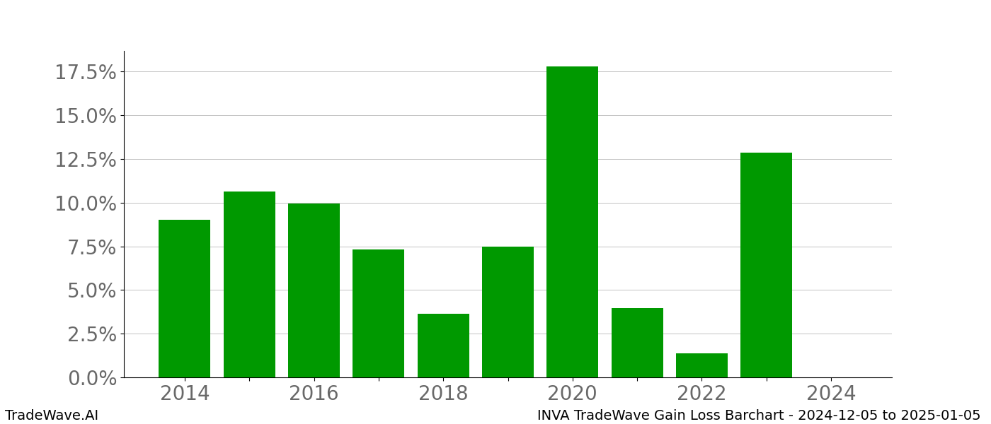 Gain/Loss barchart INVA for date range: 2024-12-05 to 2025-01-05 - this chart shows the gain/loss of the TradeWave opportunity for INVA buying on 2024-12-05 and selling it on 2025-01-05 - this barchart is showing 10 years of history