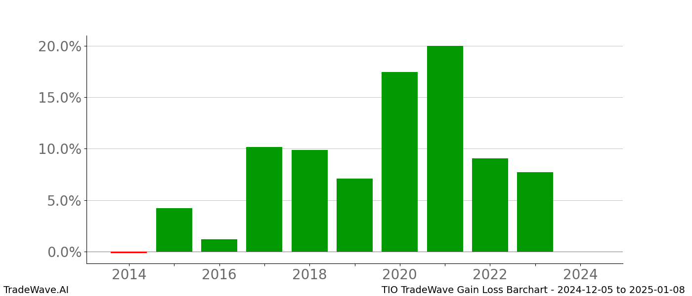 Gain/Loss barchart TIO for date range: 2024-12-05 to 2025-01-08 - this chart shows the gain/loss of the TradeWave opportunity for TIO buying on 2024-12-05 and selling it on 2025-01-08 - this barchart is showing 10 years of history