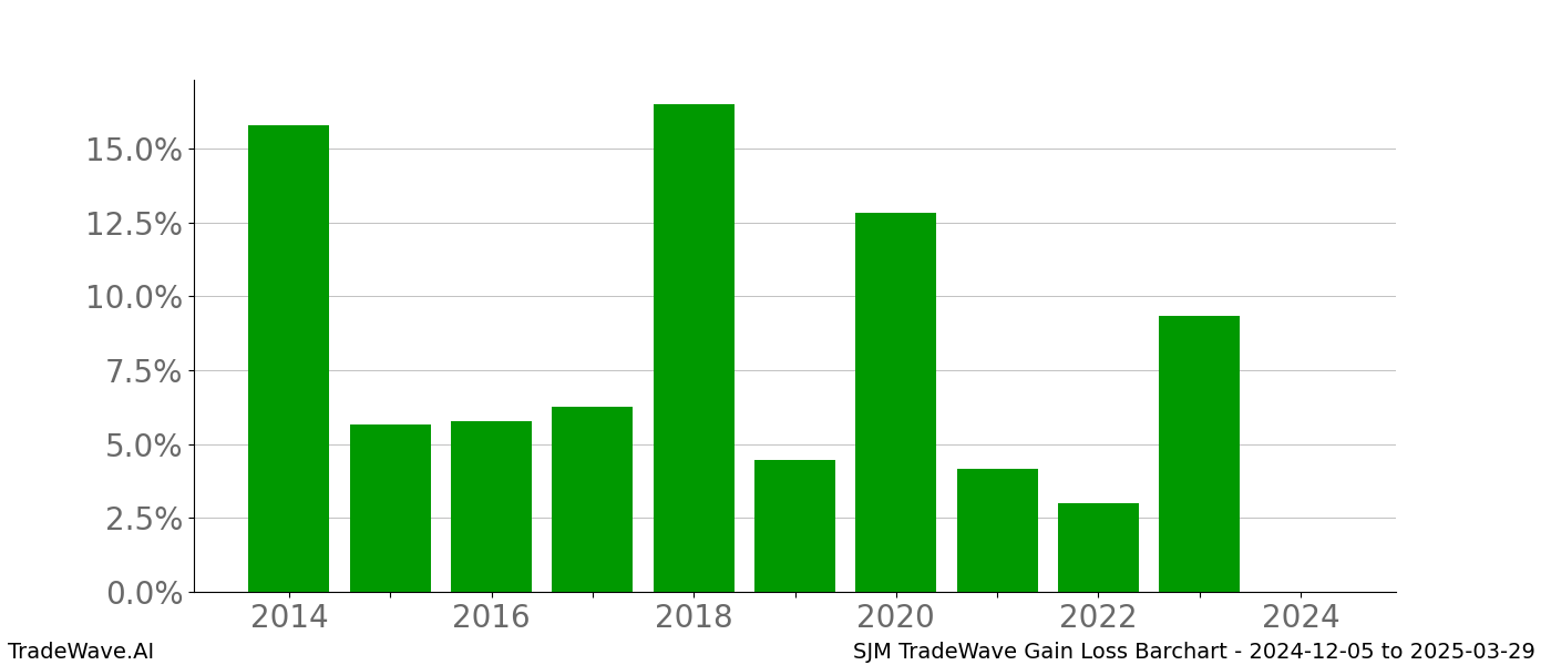 Gain/Loss barchart SJM for date range: 2024-12-05 to 2025-03-29 - this chart shows the gain/loss of the TradeWave opportunity for SJM buying on 2024-12-05 and selling it on 2025-03-29 - this barchart is showing 10 years of history