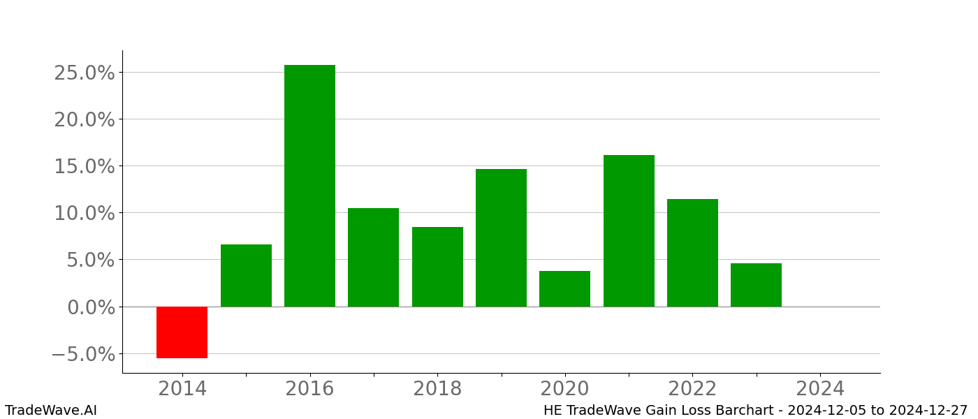 Gain/Loss barchart HE for date range: 2024-12-05 to 2024-12-27 - this chart shows the gain/loss of the TradeWave opportunity for HE buying on 2024-12-05 and selling it on 2024-12-27 - this barchart is showing 10 years of history