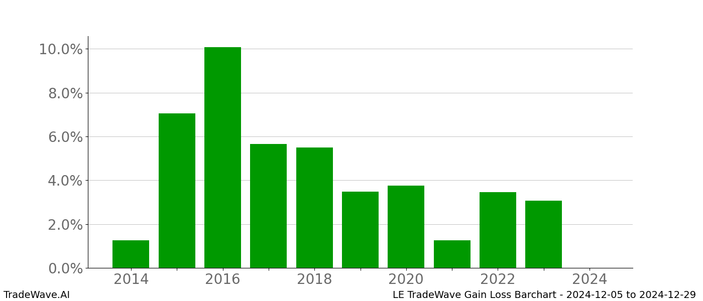 Gain/Loss barchart LE for date range: 2024-12-05 to 2024-12-29 - this chart shows the gain/loss of the TradeWave opportunity for LE buying on 2024-12-05 and selling it on 2024-12-29 - this barchart is showing 10 years of history