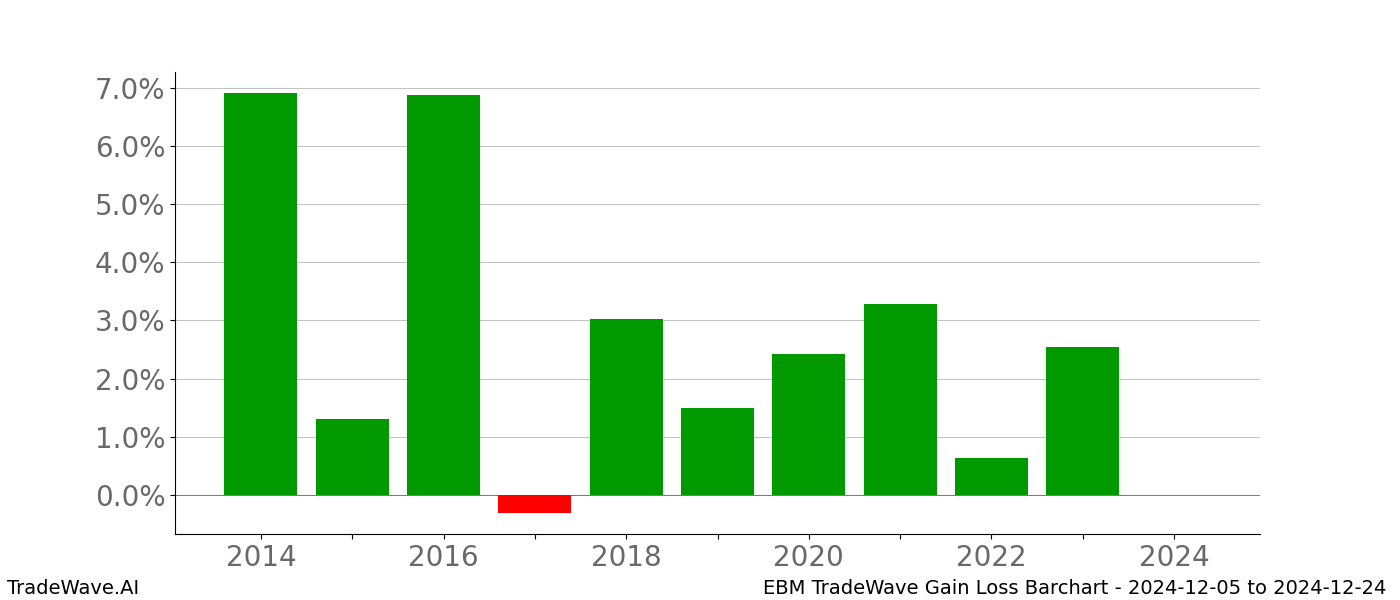 Gain/Loss barchart EBM for date range: 2024-12-05 to 2024-12-24 - this chart shows the gain/loss of the TradeWave opportunity for EBM buying on 2024-12-05 and selling it on 2024-12-24 - this barchart is showing 10 years of history