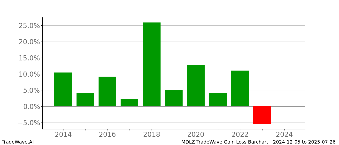 Gain/Loss barchart MDLZ for date range: 2024-12-05 to 2025-07-26 - this chart shows the gain/loss of the TradeWave opportunity for MDLZ buying on 2024-12-05 and selling it on 2025-07-26 - this barchart is showing 10 years of history