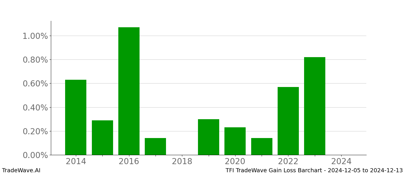 Gain/Loss barchart TFI for date range: 2024-12-05 to 2024-12-13 - this chart shows the gain/loss of the TradeWave opportunity for TFI buying on 2024-12-05 and selling it on 2024-12-13 - this barchart is showing 10 years of history