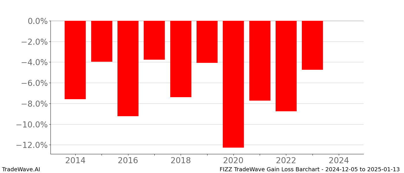 Gain/Loss barchart FIZZ for date range: 2024-12-05 to 2025-01-13 - this chart shows the gain/loss of the TradeWave opportunity for FIZZ buying on 2024-12-05 and selling it on 2025-01-13 - this barchart is showing 10 years of history
