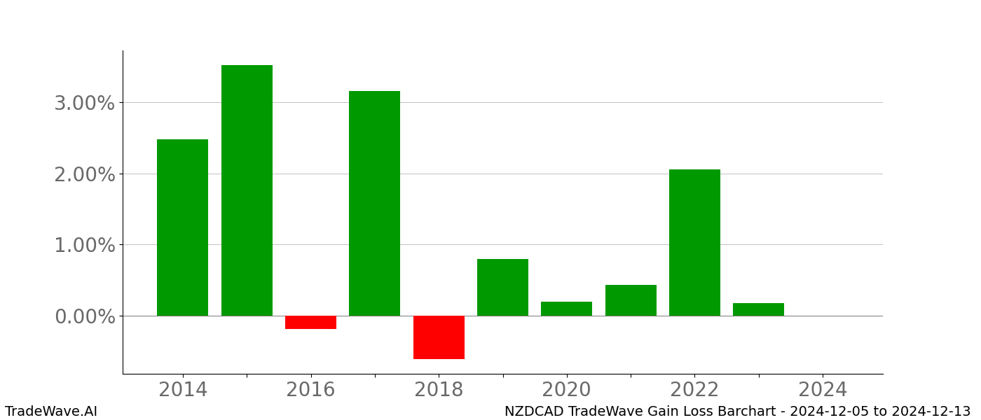 Gain/Loss barchart NZDCAD for date range: 2024-12-05 to 2024-12-13 - this chart shows the gain/loss of the TradeWave opportunity for NZDCAD buying on 2024-12-05 and selling it on 2024-12-13 - this barchart is showing 10 years of history