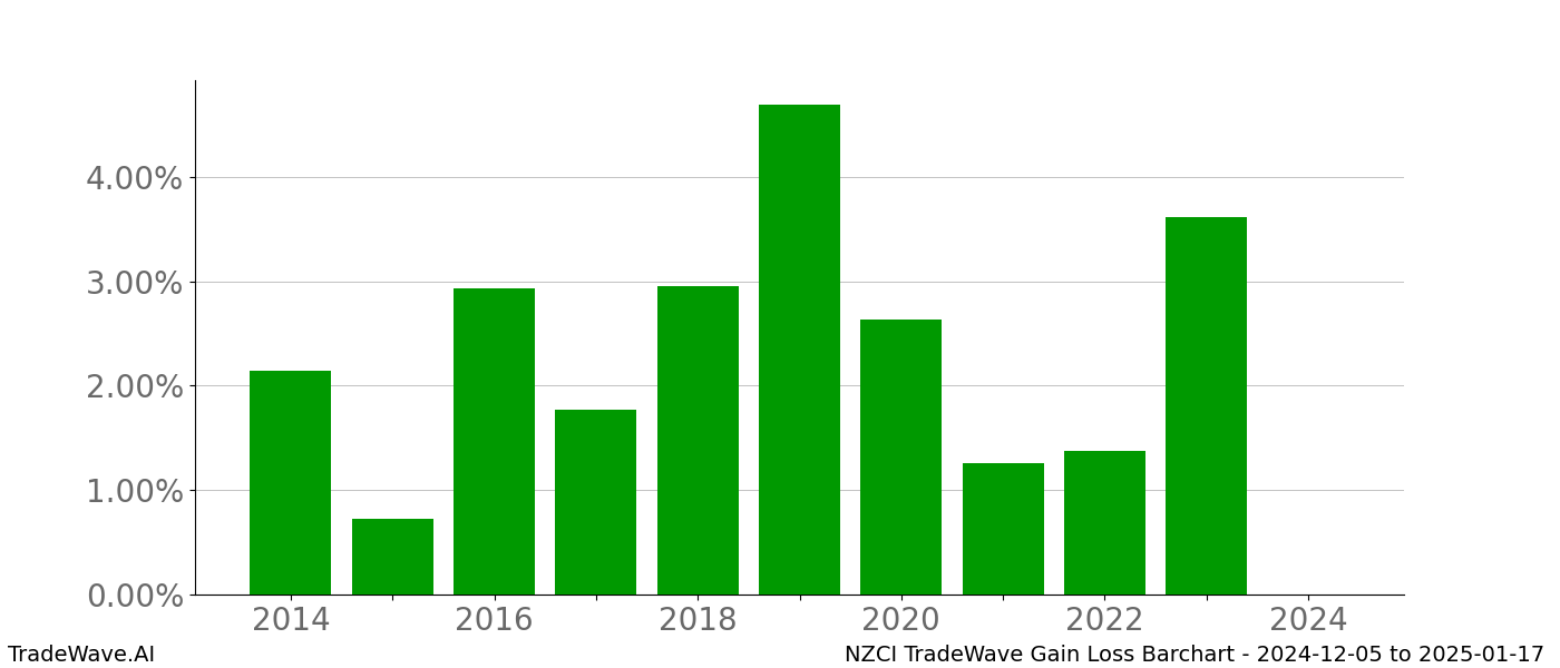 Gain/Loss barchart NZCI for date range: 2024-12-05 to 2025-01-17 - this chart shows the gain/loss of the TradeWave opportunity for NZCI buying on 2024-12-05 and selling it on 2025-01-17 - this barchart is showing 10 years of history