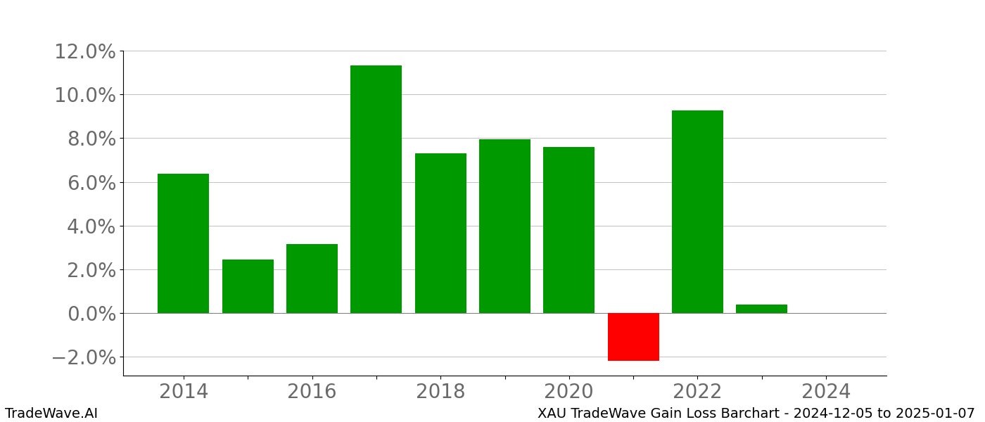 Gain/Loss barchart XAU for date range: 2024-12-05 to 2025-01-07 - this chart shows the gain/loss of the TradeWave opportunity for XAU buying on 2024-12-05 and selling it on 2025-01-07 - this barchart is showing 10 years of history