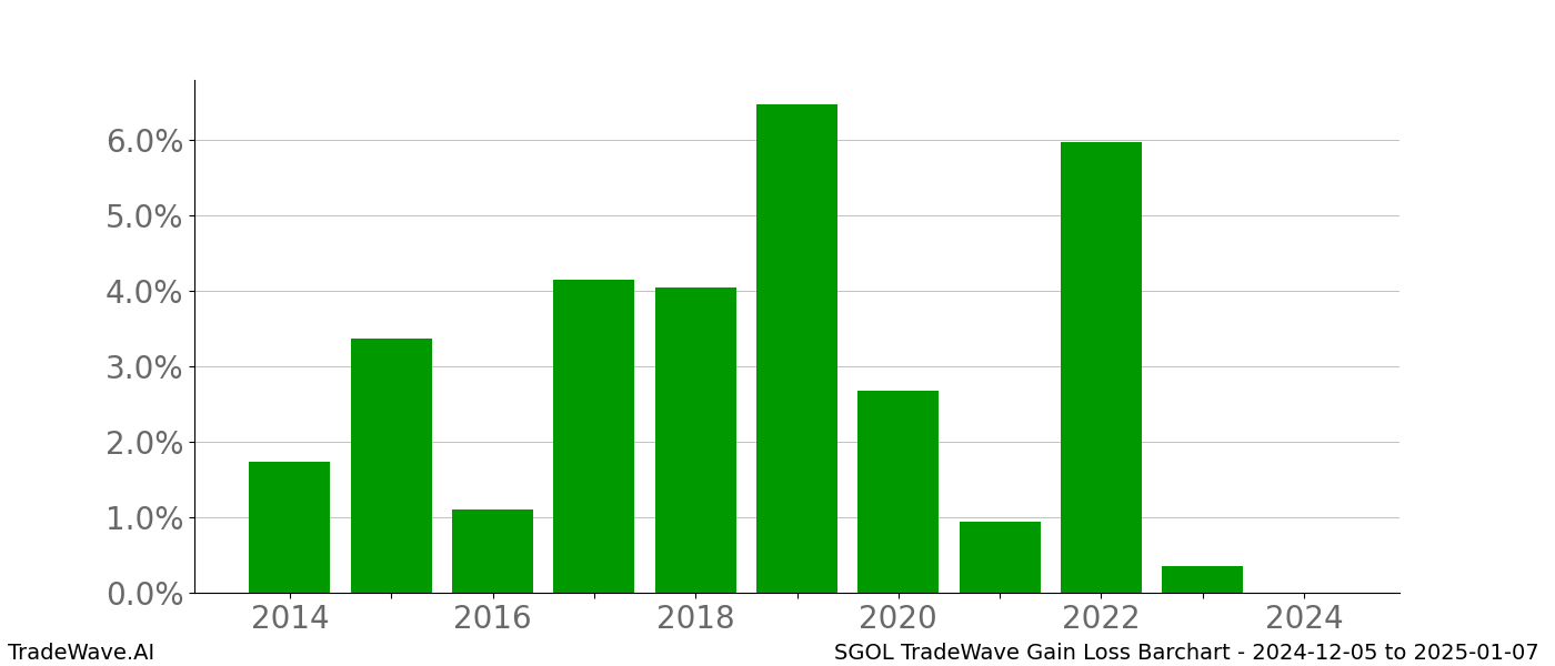 Gain/Loss barchart SGOL for date range: 2024-12-05 to 2025-01-07 - this chart shows the gain/loss of the TradeWave opportunity for SGOL buying on 2024-12-05 and selling it on 2025-01-07 - this barchart is showing 10 years of history