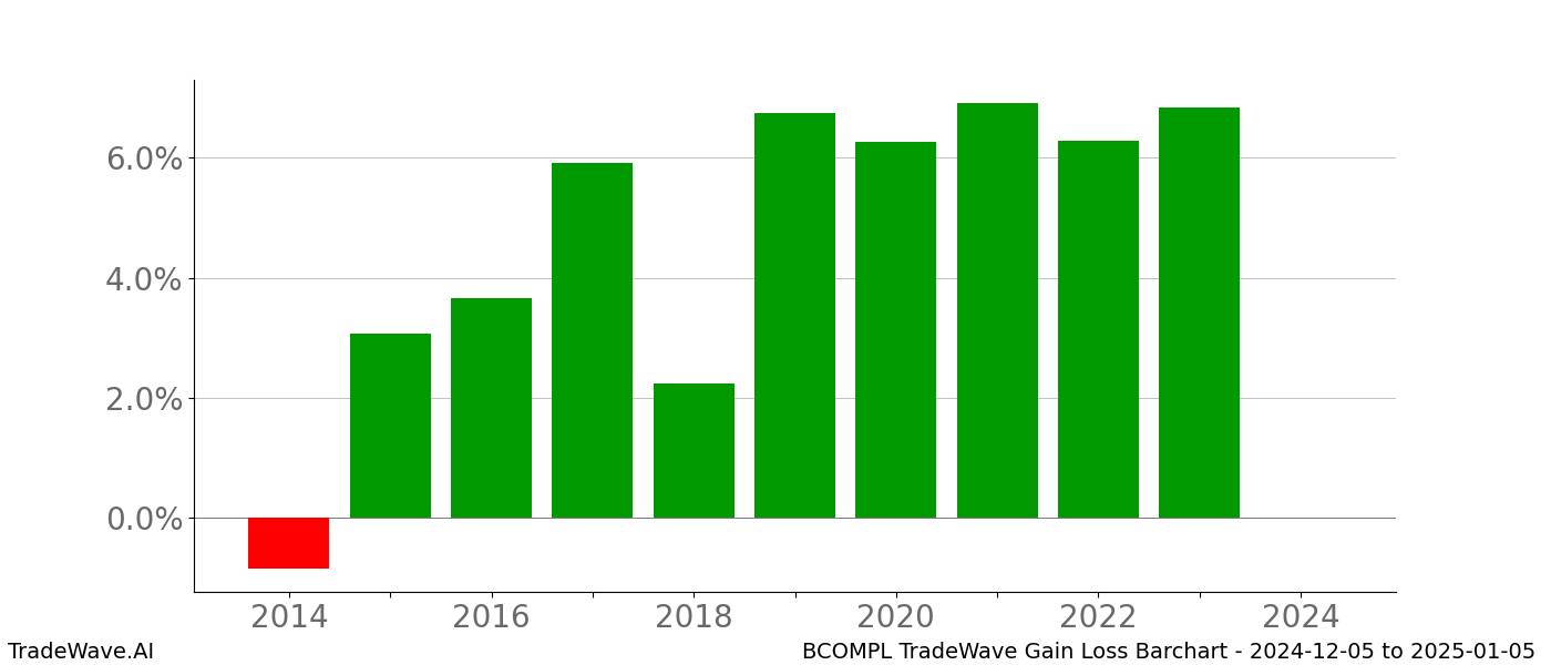 Gain/Loss barchart BCOMPL for date range: 2024-12-05 to 2025-01-05 - this chart shows the gain/loss of the TradeWave opportunity for BCOMPL buying on 2024-12-05 and selling it on 2025-01-05 - this barchart is showing 10 years of history