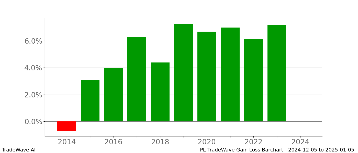 Gain/Loss barchart PL for date range: 2024-12-05 to 2025-01-05 - this chart shows the gain/loss of the TradeWave opportunity for PL buying on 2024-12-05 and selling it on 2025-01-05 - this barchart is showing 10 years of history
