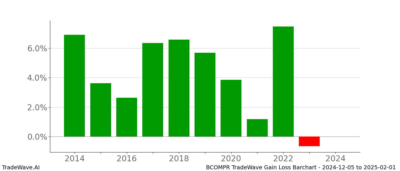 Gain/Loss barchart BCOMPR for date range: 2024-12-05 to 2025-02-01 - this chart shows the gain/loss of the TradeWave opportunity for BCOMPR buying on 2024-12-05 and selling it on 2025-02-01 - this barchart is showing 10 years of history