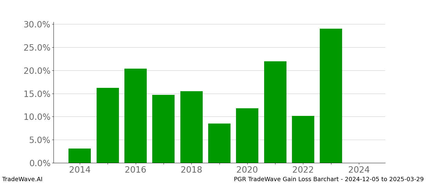 Gain/Loss barchart PGR for date range: 2024-12-05 to 2025-03-29 - this chart shows the gain/loss of the TradeWave opportunity for PGR buying on 2024-12-05 and selling it on 2025-03-29 - this barchart is showing 10 years of history