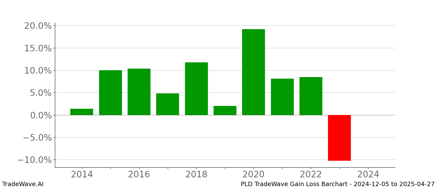 Gain/Loss barchart PLD for date range: 2024-12-05 to 2025-04-27 - this chart shows the gain/loss of the TradeWave opportunity for PLD buying on 2024-12-05 and selling it on 2025-04-27 - this barchart is showing 10 years of history