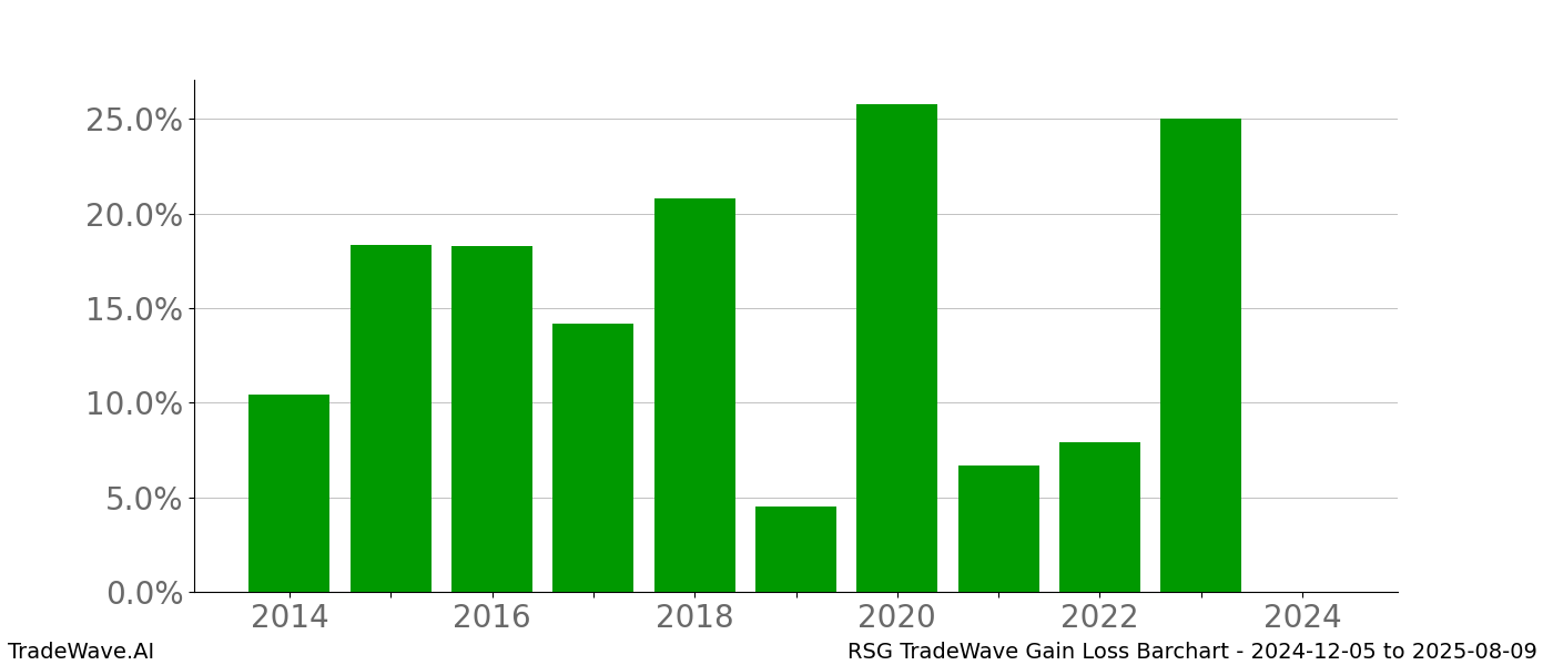 Gain/Loss barchart RSG for date range: 2024-12-05 to 2025-08-09 - this chart shows the gain/loss of the TradeWave opportunity for RSG buying on 2024-12-05 and selling it on 2025-08-09 - this barchart is showing 10 years of history