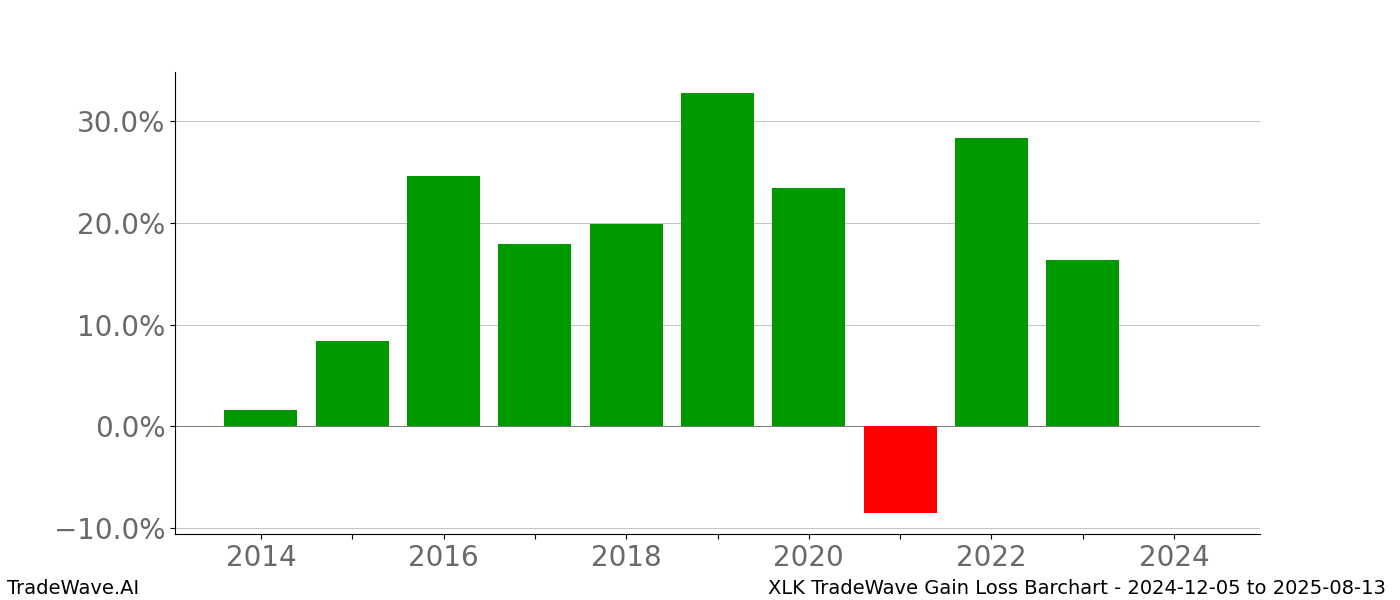 Gain/Loss barchart XLK for date range: 2024-12-05 to 2025-08-13 - this chart shows the gain/loss of the TradeWave opportunity for XLK buying on 2024-12-05 and selling it on 2025-08-13 - this barchart is showing 10 years of history