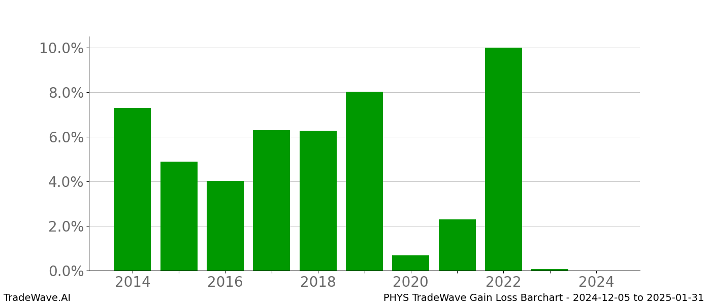 Gain/Loss barchart PHYS for date range: 2024-12-05 to 2025-01-31 - this chart shows the gain/loss of the TradeWave opportunity for PHYS buying on 2024-12-05 and selling it on 2025-01-31 - this barchart is showing 10 years of history