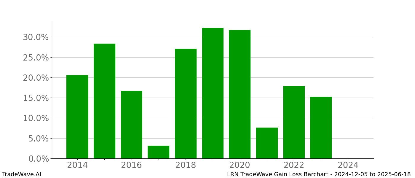 Gain/Loss barchart LRN for date range: 2024-12-05 to 2025-06-18 - this chart shows the gain/loss of the TradeWave opportunity for LRN buying on 2024-12-05 and selling it on 2025-06-18 - this barchart is showing 10 years of history