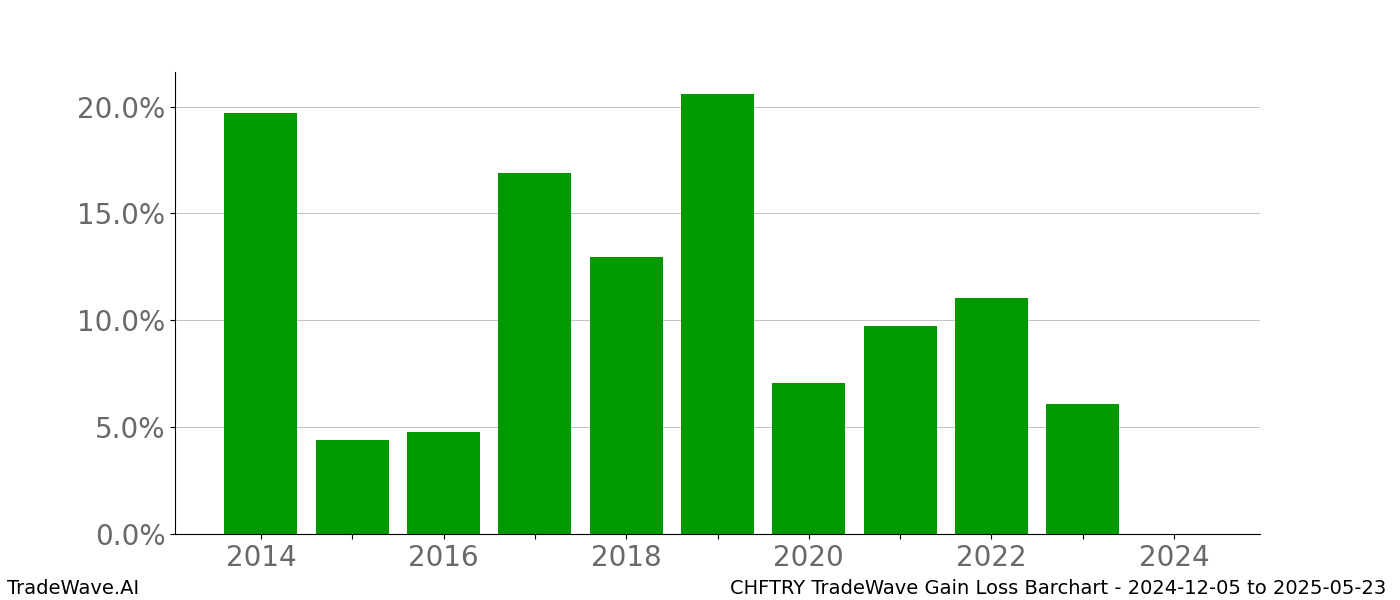 Gain/Loss barchart CHFTRY for date range: 2024-12-05 to 2025-05-23 - this chart shows the gain/loss of the TradeWave opportunity for CHFTRY buying on 2024-12-05 and selling it on 2025-05-23 - this barchart is showing 10 years of history