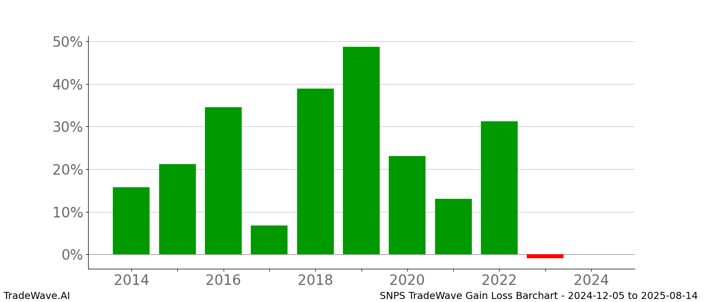 Gain/Loss barchart SNPS for date range: 2024-12-05 to 2025-08-14 - this chart shows the gain/loss of the TradeWave opportunity for SNPS buying on 2024-12-05 and selling it on 2025-08-14 - this barchart is showing 10 years of history