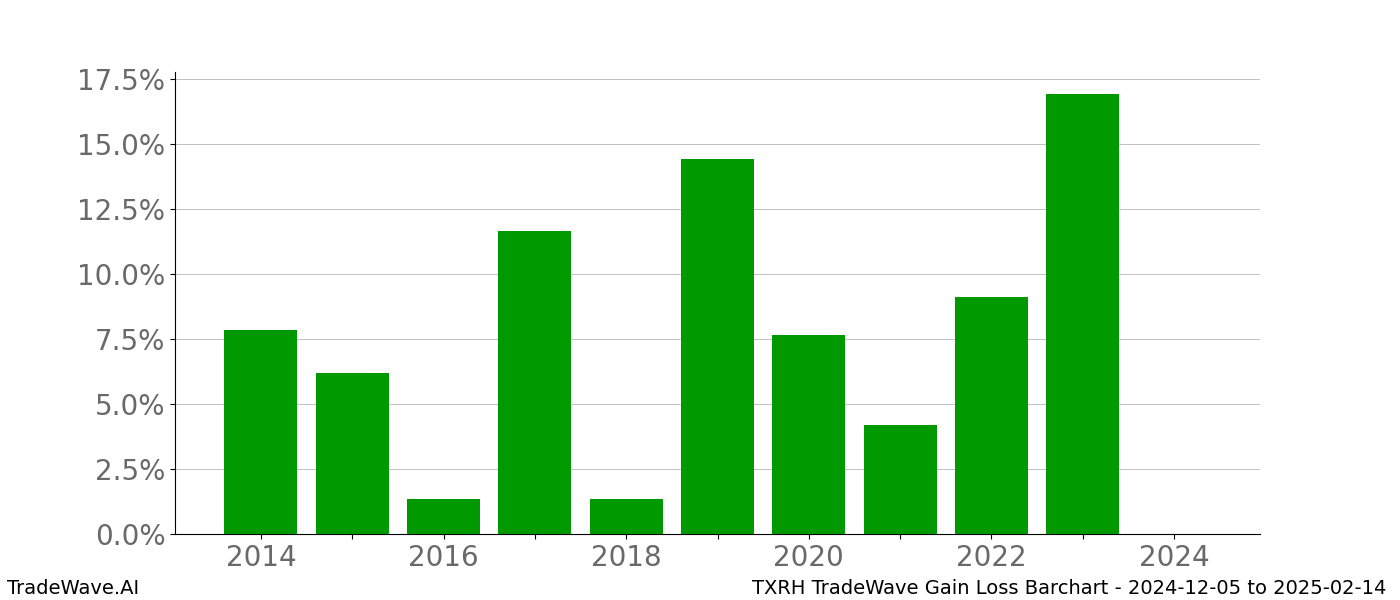 Gain/Loss barchart TXRH for date range: 2024-12-05 to 2025-02-14 - this chart shows the gain/loss of the TradeWave opportunity for TXRH buying on 2024-12-05 and selling it on 2025-02-14 - this barchart is showing 10 years of history