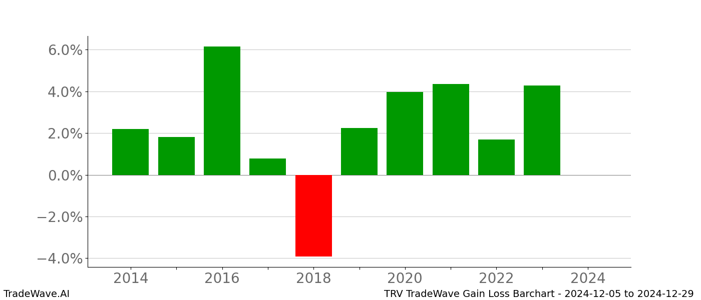 Gain/Loss barchart TRV for date range: 2024-12-05 to 2024-12-29 - this chart shows the gain/loss of the TradeWave opportunity for TRV buying on 2024-12-05 and selling it on 2024-12-29 - this barchart is showing 10 years of history