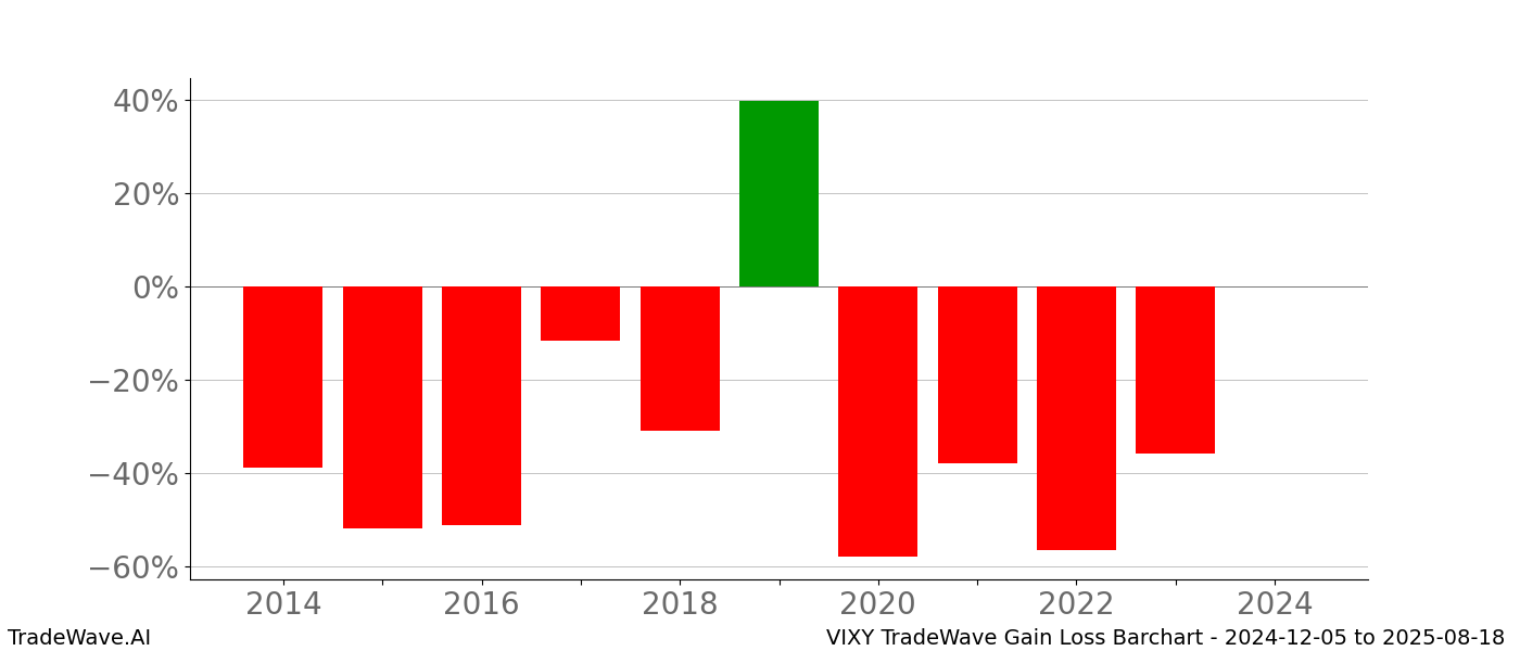 Gain/Loss barchart VIXY for date range: 2024-12-05 to 2025-08-18 - this chart shows the gain/loss of the TradeWave opportunity for VIXY buying on 2024-12-05 and selling it on 2025-08-18 - this barchart is showing 10 years of history