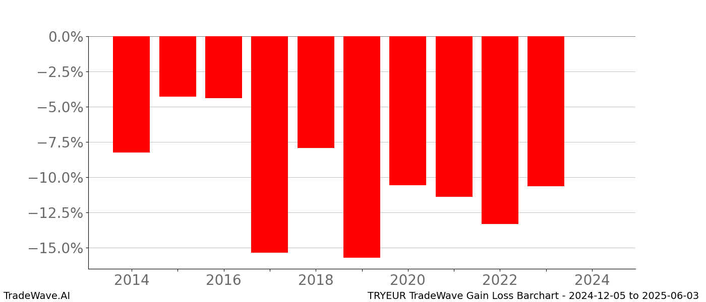 Gain/Loss barchart TRYEUR for date range: 2024-12-05 to 2025-06-03 - this chart shows the gain/loss of the TradeWave opportunity for TRYEUR buying on 2024-12-05 and selling it on 2025-06-03 - this barchart is showing 10 years of history