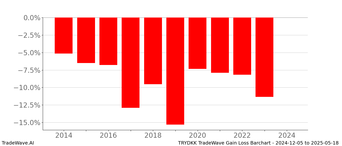 Gain/Loss barchart TRYDKK for date range: 2024-12-05 to 2025-05-18 - this chart shows the gain/loss of the TradeWave opportunity for TRYDKK buying on 2024-12-05 and selling it on 2025-05-18 - this barchart is showing 10 years of history