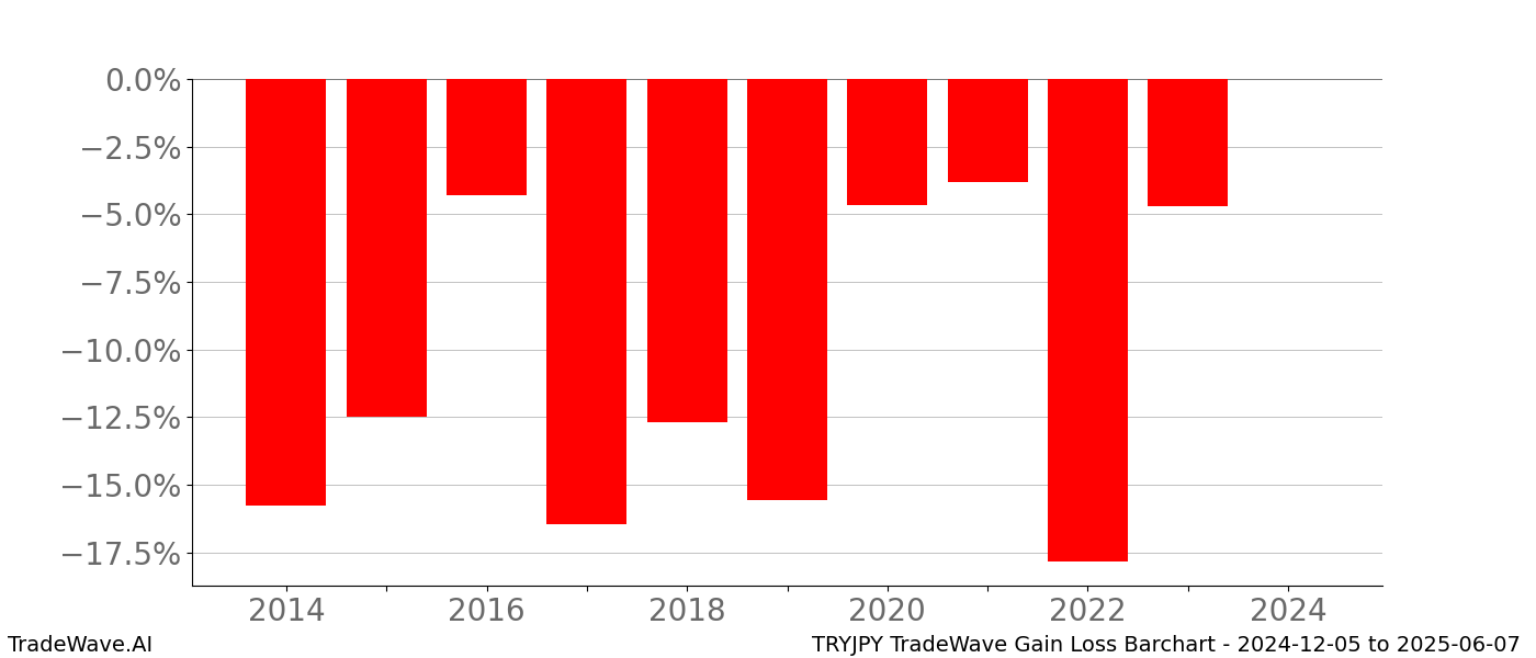 Gain/Loss barchart TRYJPY for date range: 2024-12-05 to 2025-06-07 - this chart shows the gain/loss of the TradeWave opportunity for TRYJPY buying on 2024-12-05 and selling it on 2025-06-07 - this barchart is showing 10 years of history
