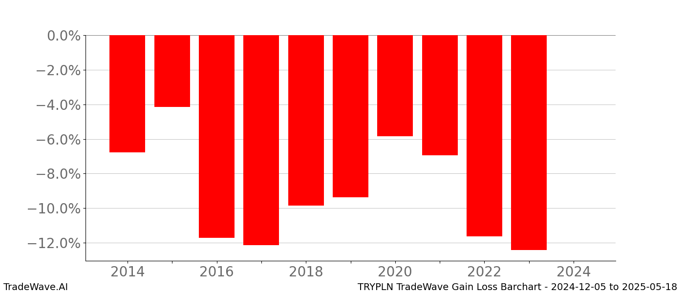 Gain/Loss barchart TRYPLN for date range: 2024-12-05 to 2025-05-18 - this chart shows the gain/loss of the TradeWave opportunity for TRYPLN buying on 2024-12-05 and selling it on 2025-05-18 - this barchart is showing 10 years of history