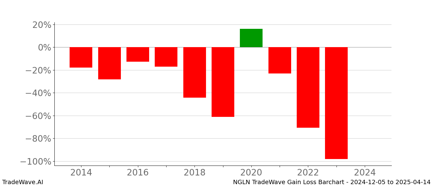 Gain/Loss barchart NGLN for date range: 2024-12-05 to 2025-04-14 - this chart shows the gain/loss of the TradeWave opportunity for NGLN buying on 2024-12-05 and selling it on 2025-04-14 - this barchart is showing 10 years of history