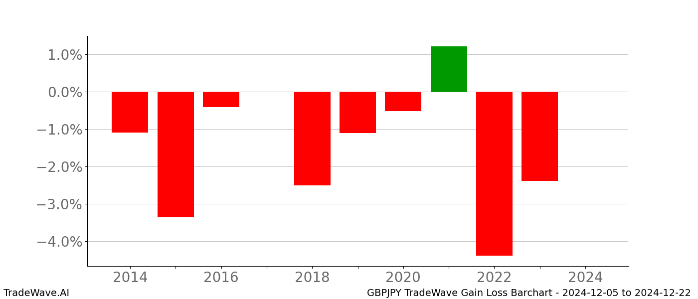 Gain/Loss barchart GBPJPY for date range: 2024-12-05 to 2024-12-22 - this chart shows the gain/loss of the TradeWave opportunity for GBPJPY buying on 2024-12-05 and selling it on 2024-12-22 - this barchart is showing 10 years of history