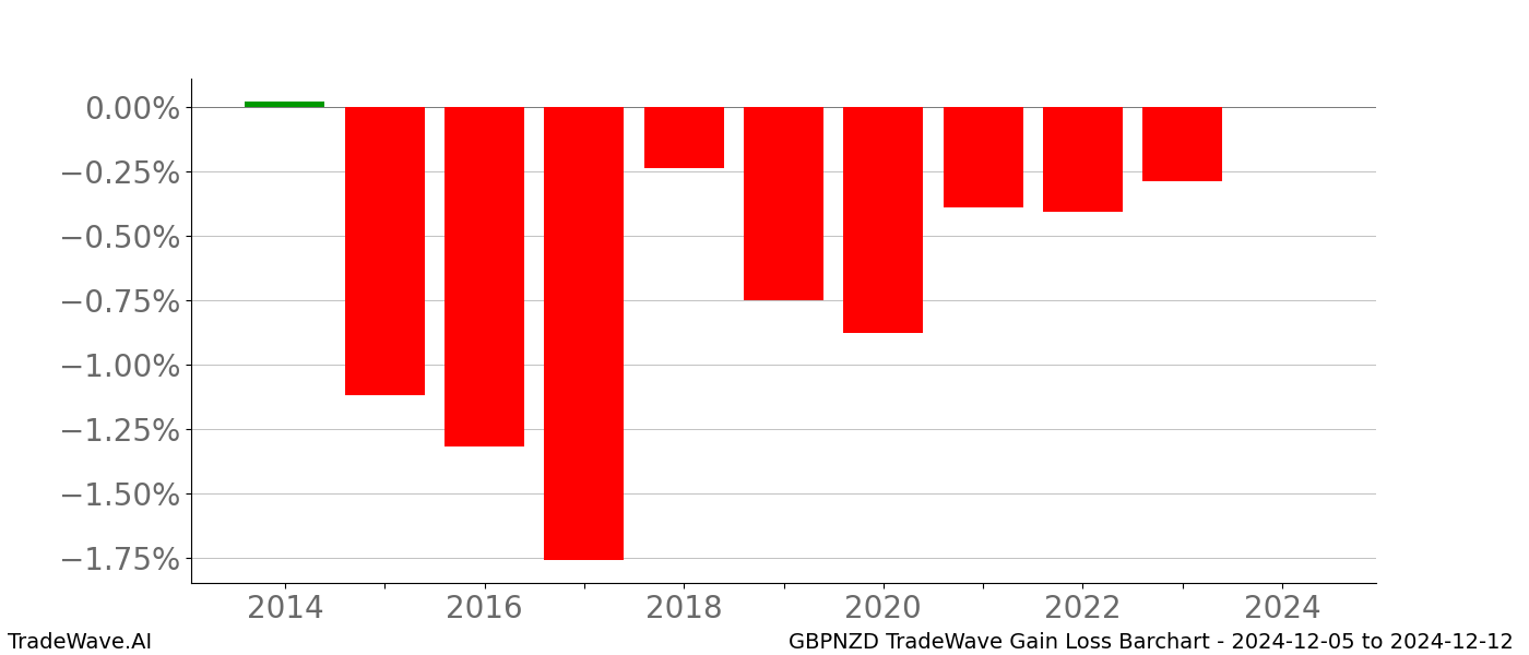 Gain/Loss barchart GBPNZD for date range: 2024-12-05 to 2024-12-12 - this chart shows the gain/loss of the TradeWave opportunity for GBPNZD buying on 2024-12-05 and selling it on 2024-12-12 - this barchart is showing 10 years of history