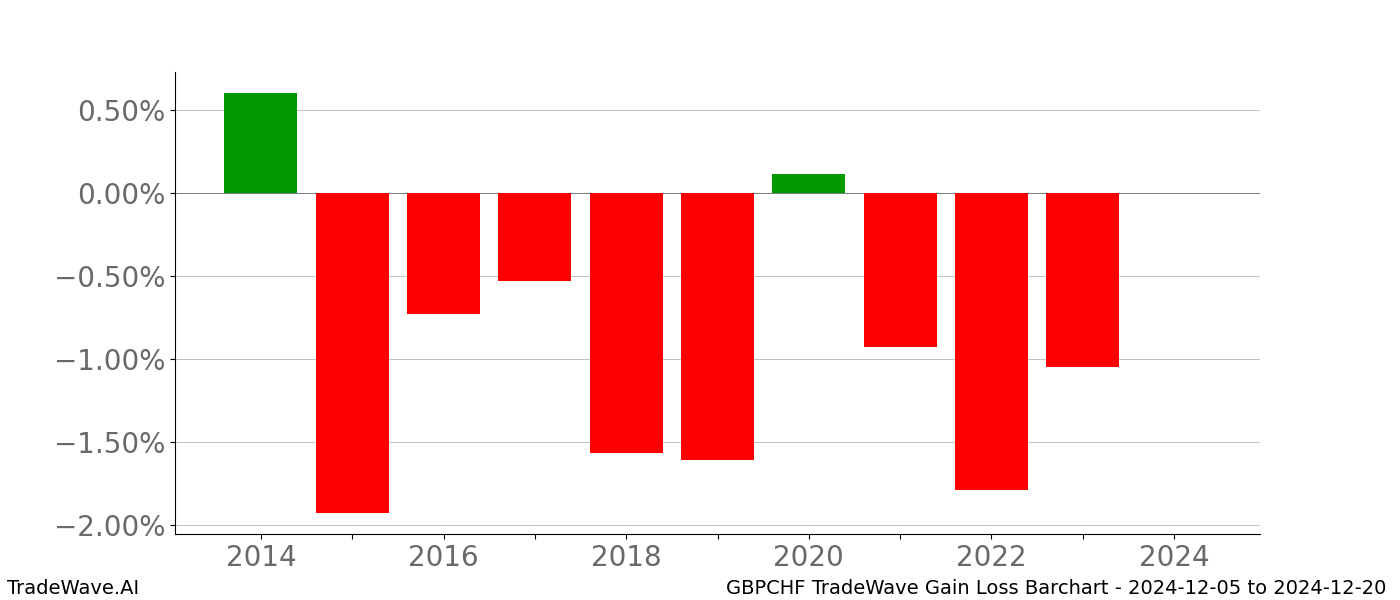 Gain/Loss barchart GBPCHF for date range: 2024-12-05 to 2024-12-20 - this chart shows the gain/loss of the TradeWave opportunity for GBPCHF buying on 2024-12-05 and selling it on 2024-12-20 - this barchart is showing 10 years of history