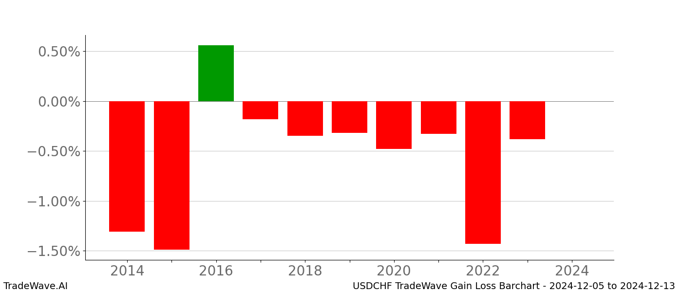 Gain/Loss barchart USDCHF for date range: 2024-12-05 to 2024-12-13 - this chart shows the gain/loss of the TradeWave opportunity for USDCHF buying on 2024-12-05 and selling it on 2024-12-13 - this barchart is showing 10 years of history