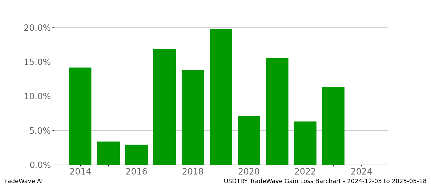 Gain/Loss barchart USDTRY for date range: 2024-12-05 to 2025-05-18 - this chart shows the gain/loss of the TradeWave opportunity for USDTRY buying on 2024-12-05 and selling it on 2025-05-18 - this barchart is showing 10 years of history