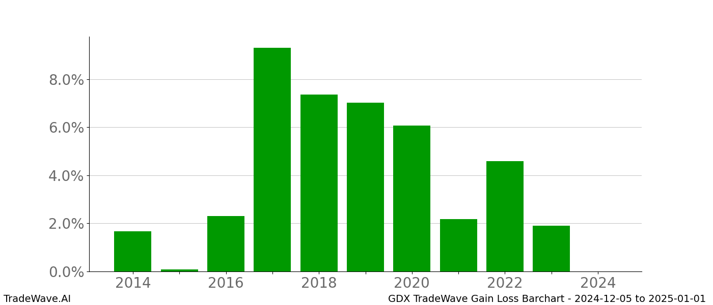 Gain/Loss barchart GDX for date range: 2024-12-05 to 2025-01-01 - this chart shows the gain/loss of the TradeWave opportunity for GDX buying on 2024-12-05 and selling it on 2025-01-01 - this barchart is showing 10 years of history