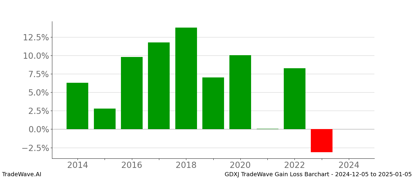 Gain/Loss barchart GDXJ for date range: 2024-12-05 to 2025-01-05 - this chart shows the gain/loss of the TradeWave opportunity for GDXJ buying on 2024-12-05 and selling it on 2025-01-05 - this barchart is showing 10 years of history