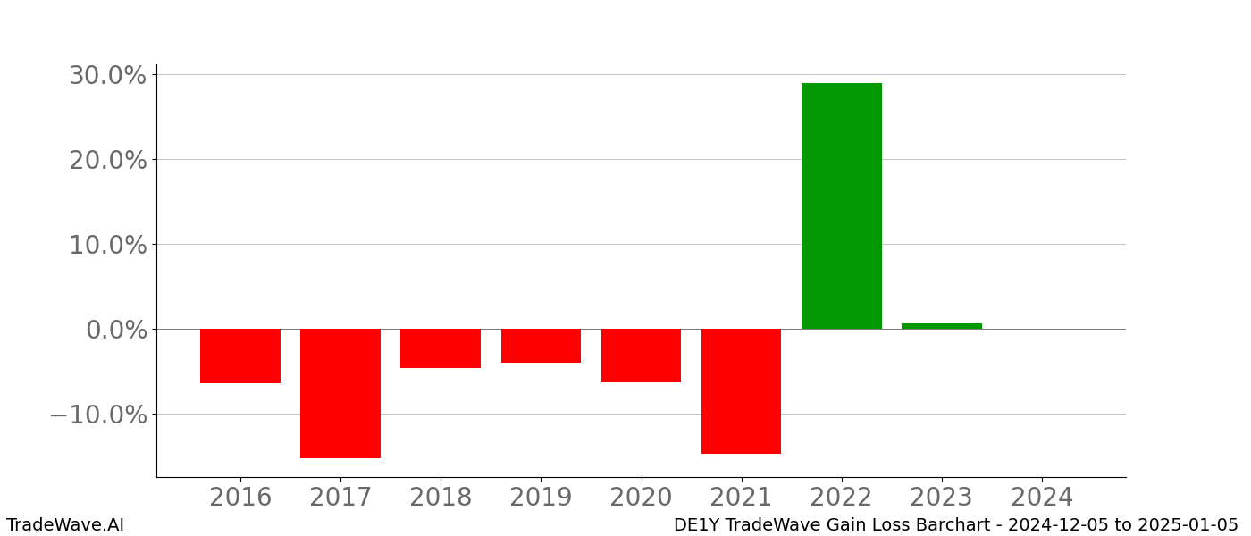 Gain/Loss barchart DE1Y for date range: 2024-12-05 to 2025-01-05 - this chart shows the gain/loss of the TradeWave opportunity for DE1Y buying on 2024-12-05 and selling it on 2025-01-05 - this barchart is showing 8 years of history