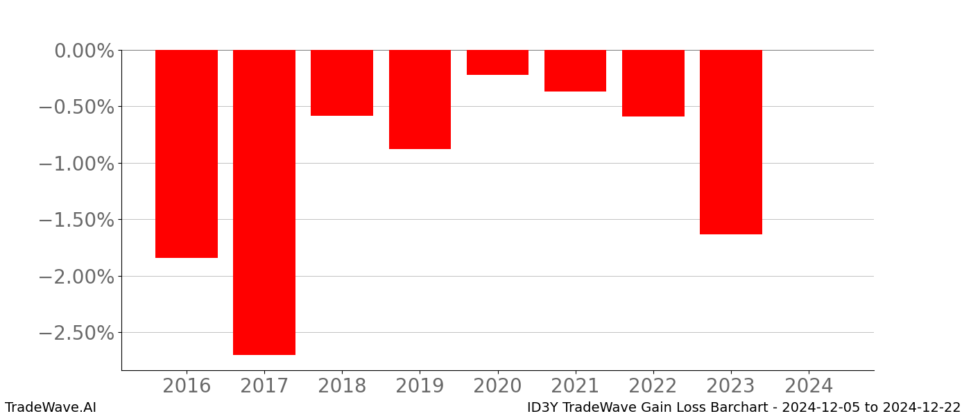 Gain/Loss barchart ID3Y for date range: 2024-12-05 to 2024-12-22 - this chart shows the gain/loss of the TradeWave opportunity for ID3Y buying on 2024-12-05 and selling it on 2024-12-22 - this barchart is showing 8 years of history