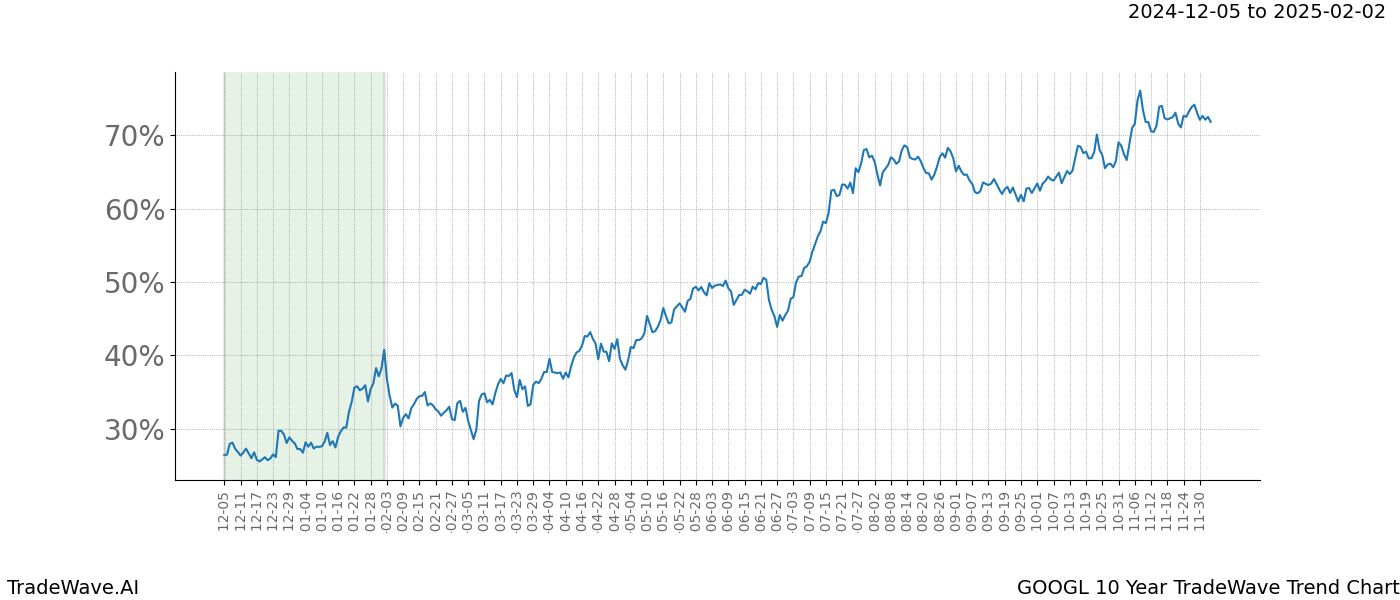 TradeWave Trend Chart GOOGL shows the average trend of the financial instrument over the past 10 years.  Sharp uptrends and downtrends signal a potential TradeWave opportunity