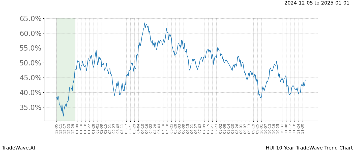 TradeWave Trend Chart HUI shows the average trend of the financial instrument over the past 10 years.  Sharp uptrends and downtrends signal a potential TradeWave opportunity