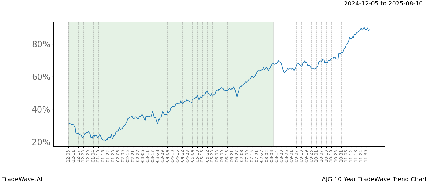 TradeWave Trend Chart AJG shows the average trend of the financial instrument over the past 10 years.  Sharp uptrends and downtrends signal a potential TradeWave opportunity