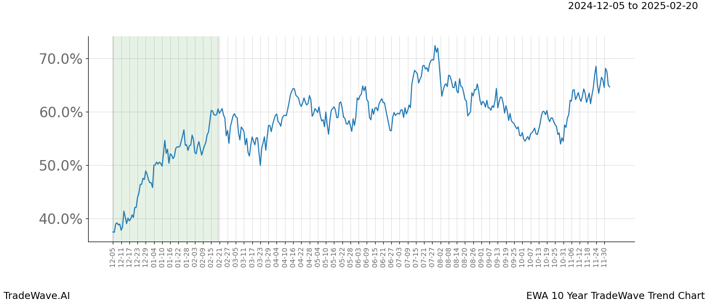 TradeWave Trend Chart EWA shows the average trend of the financial instrument over the past 10 years.  Sharp uptrends and downtrends signal a potential TradeWave opportunity