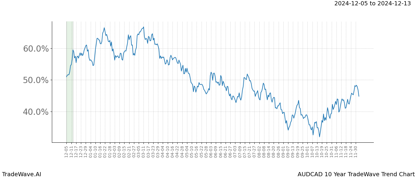 TradeWave Trend Chart AUDCAD shows the average trend of the financial instrument over the past 10 years.  Sharp uptrends and downtrends signal a potential TradeWave opportunity