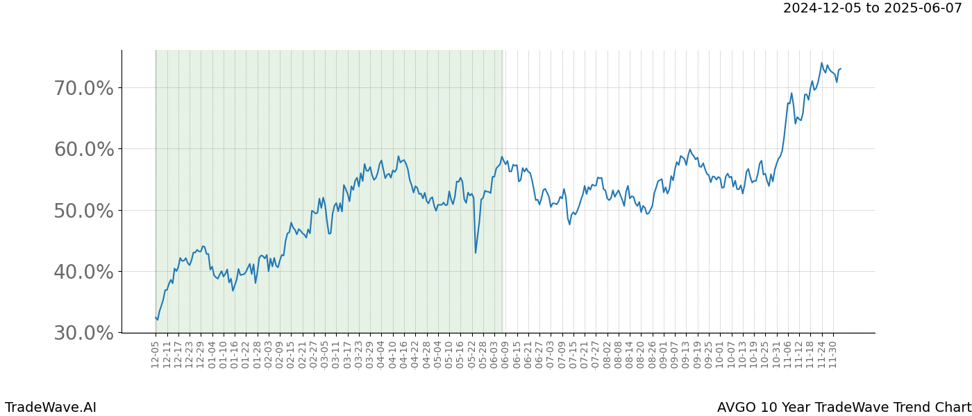 TradeWave Trend Chart AVGO shows the average trend of the financial instrument over the past 10 years.  Sharp uptrends and downtrends signal a potential TradeWave opportunity