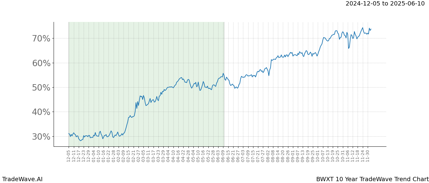 TradeWave Trend Chart BWXT shows the average trend of the financial instrument over the past 10 years.  Sharp uptrends and downtrends signal a potential TradeWave opportunity