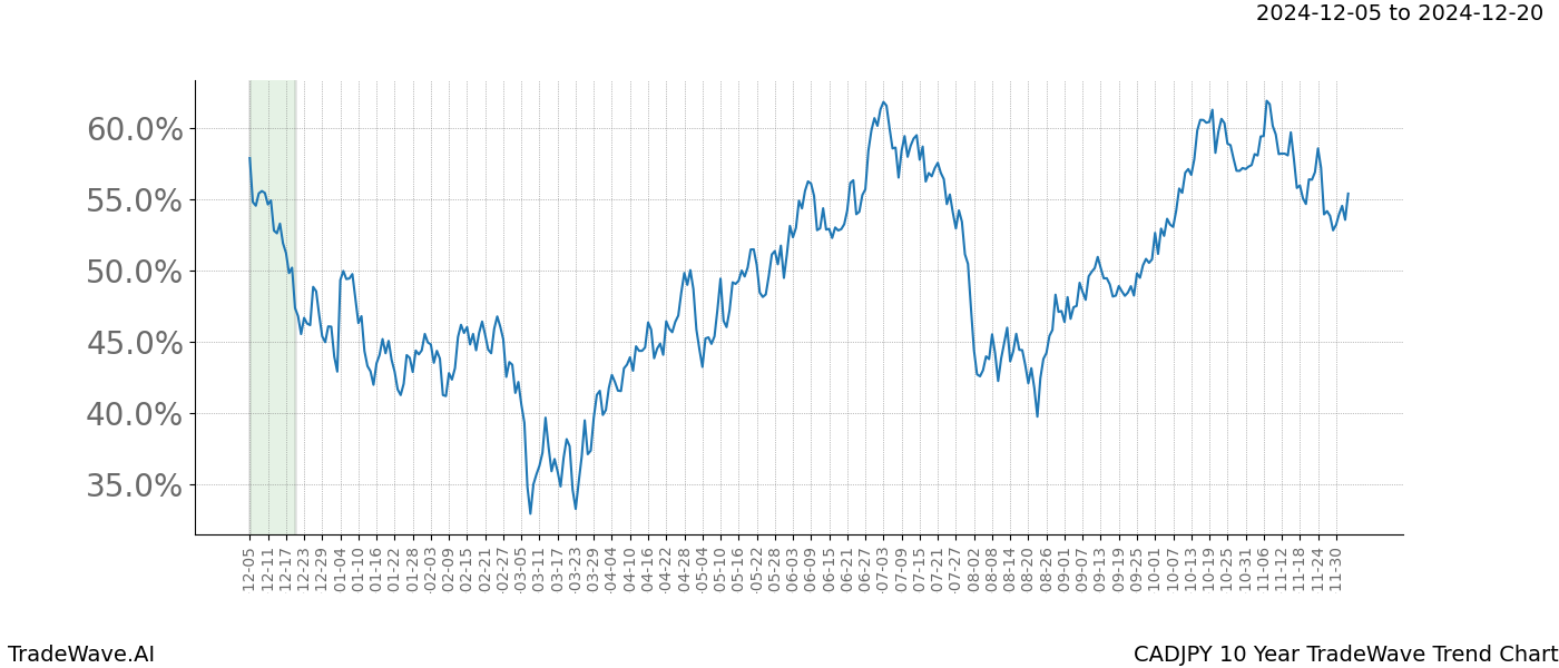 TradeWave Trend Chart CADJPY shows the average trend of the financial instrument over the past 10 years.  Sharp uptrends and downtrends signal a potential TradeWave opportunity