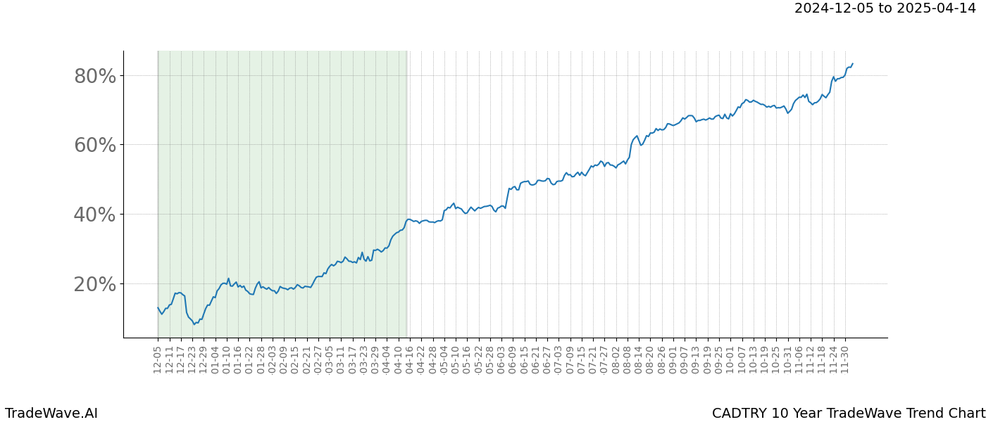 TradeWave Trend Chart CADTRY shows the average trend of the financial instrument over the past 10 years.  Sharp uptrends and downtrends signal a potential TradeWave opportunity